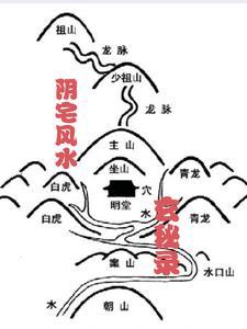 阴宅风水术语解释